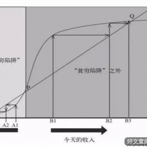 “贫困陷阱”